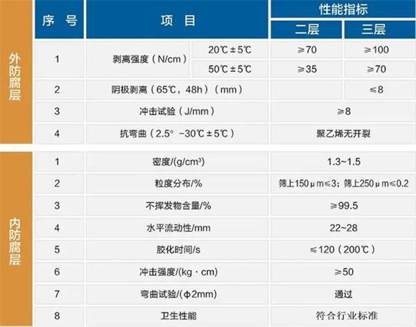 保定3pe防腐钢管厂家性能指标参数